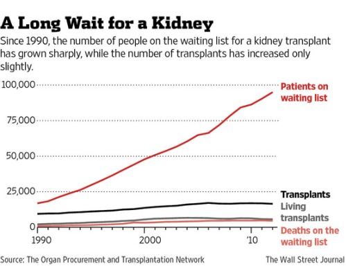 El número de gente esperando un transplante de riñón en EEUU crece mucho más rápido que el número de donantes